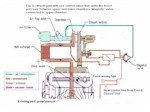 Fig. 6 - Wastegate with one control valve that splits the boost pressure between upper and lower chambers. magnetic valve connected to upper chamber.