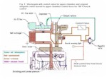 Fi4. 4 - Wastegate with control valve for upper chamber and original magnetic valve moved to upper chamber control hose for 100 % knock control