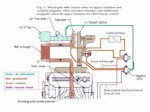Fig. 3 - Wastegate with control valve for upper chamber and two magnetic valves