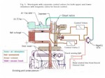 Fig. 5 - Wastegate with separate control valves for both chambers with magnetic valve for knock control